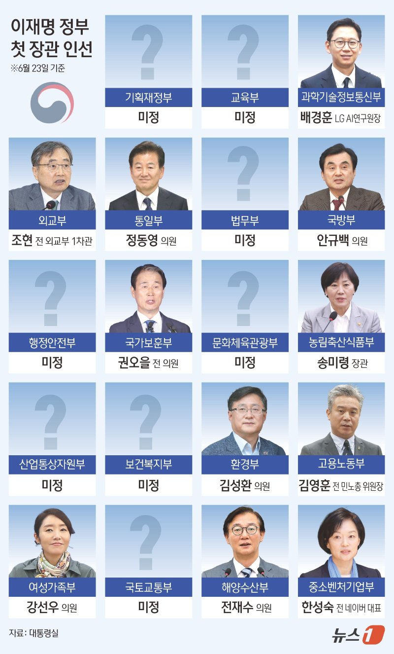 이재명 대통령이 23일 첫 장관 인선을 단행했다. 전문성이 필요한 분야에는 기업인 출신을 발탁하는 등 '유능함'을 우선시 하는 이 대통령의 인사 철학을 반영했다는 평가다. 강훈식 대통령실 비서실장은 이날 오후 용산 대통령실에서 브리핑을 통해 11개 부처 장관 후보자와 신임 국무조정실장 인사를 발표했다. 후보자 명단은 ▲과학기술정보통신부 배경훈 ▲외교부 조현 ▲통일부 정동영 ▲국방부 안규백 ▲국가보훈부 권오을 ▲농림축산식품부 송미령 ▲환경부 김성환 ▲고용노동부 김영훈 ▲여성가족부 강선우 ▲해양수산부 전재수 ▲중소벤처기업부 한성숙 등이