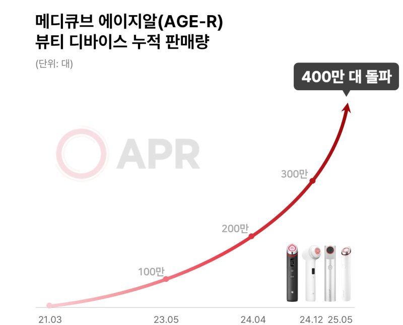 메디큐브 에이지알 판매량. 에이피알 제공