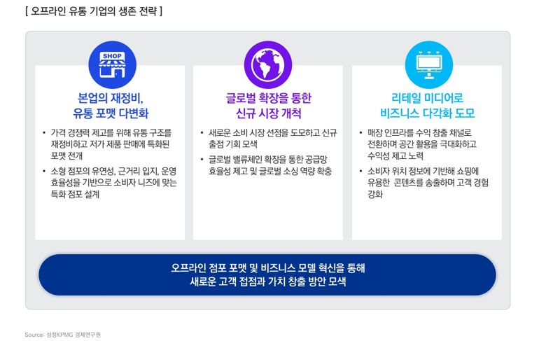 삼정KPMG, 오프라인 유통업계 구조적 위기 속 3가지 돌파구 제시