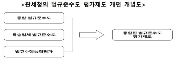 관세청, 복잡한 '법규준수도 평가制' 하나로 통합