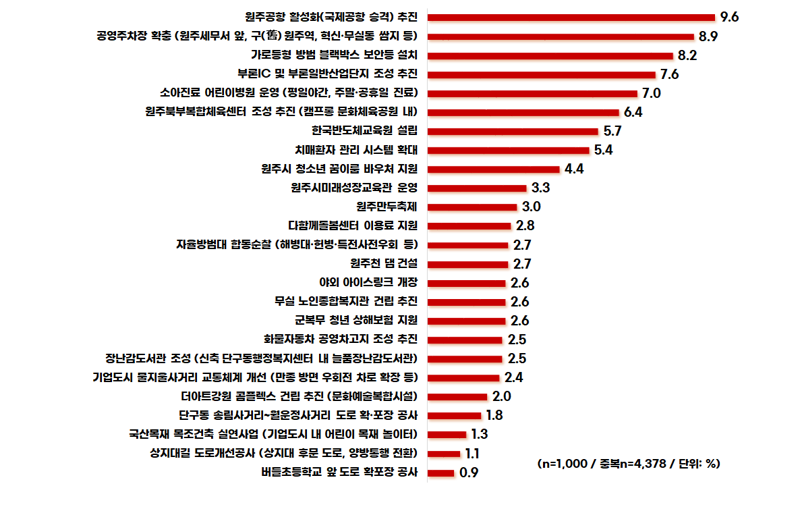 원주시 여론조사 응답자 94.1% 경제 역점사업 '공감'