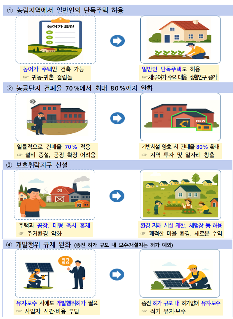 농림지역 단독주택 허용...국토부, 지역 살리기 본격 추진