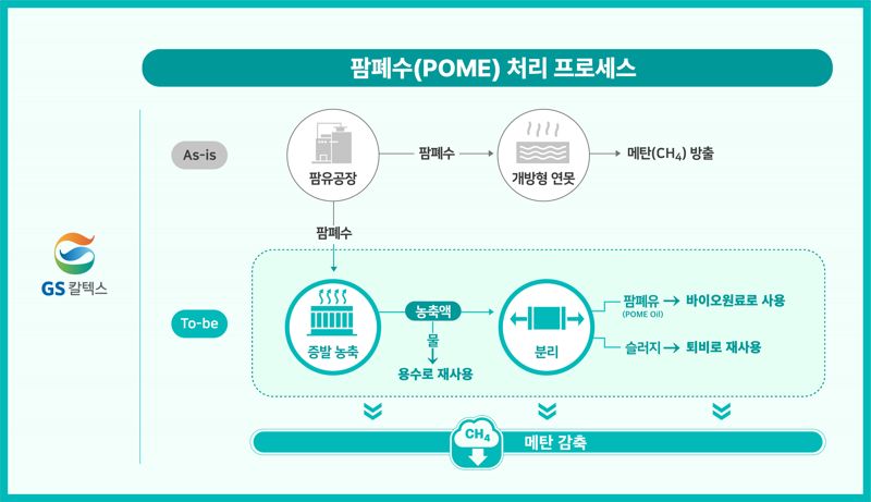 "팜유 찌꺼기가 SAF 원료로"…GS칼텍스, 인도네시아서 탄소 줄이고 연료 뽑는다