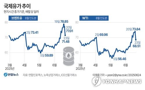 [그래픽] 국제유가 추이 (출처=연합뉴스)