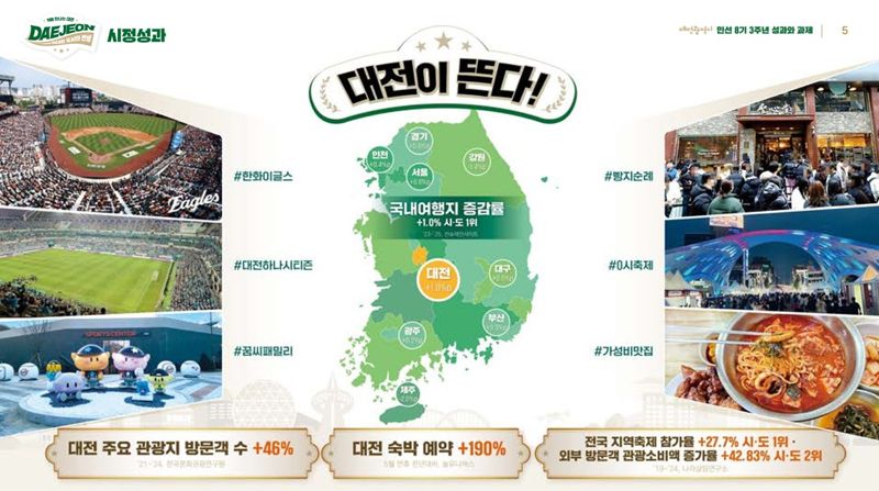 "누구도 걷지않은 길 개척했다"...이장우 대전시장, 민선 8기 3년 성과·과제 발표