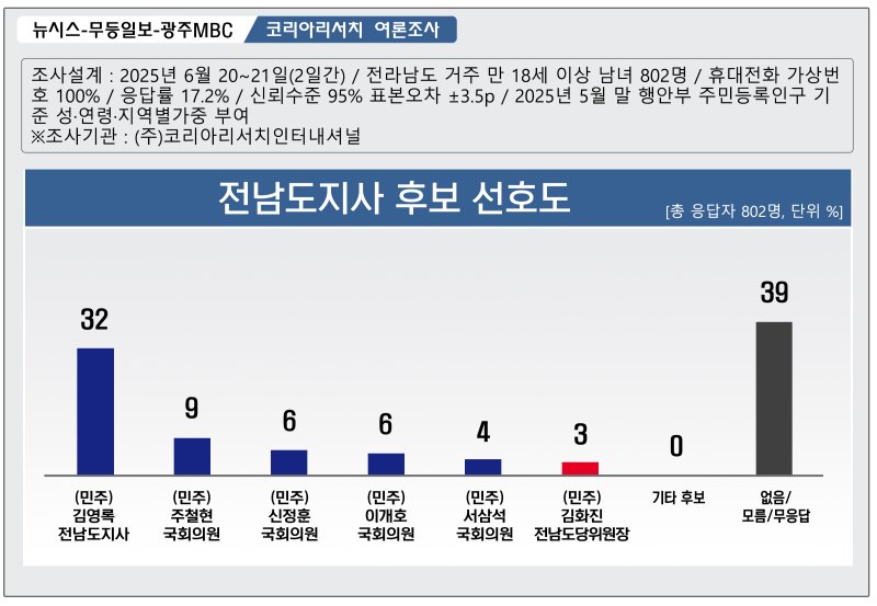 [무안=뉴시스] 전남코난카지노 후보 선호도 여론조사 결과. (그래픽=최희영) photo@newsis.com *재판매 및 DB 금지