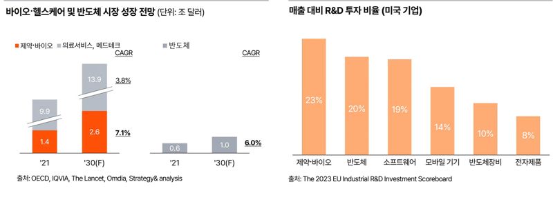 PwC컨설팅 “향후 3~5년, 韓바이오기업 글로벌 성장의 골든타임”