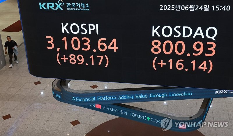 코스피 중동 휴전에 3% 급등 3,100선 돌파…3년 9개월만(종합)