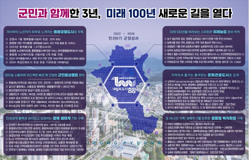 [증평=뉴시스] 충북 킹카지노 3주년 군정성과 (사진= 킹카지노 제공) 2025.06.24. photo@newsis.com *재판매 및 DB 금지