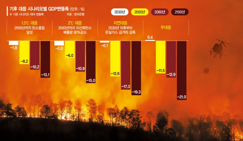 경제재앙 몰고온 온난화…무대응땐 75년뒤 GDP 21% 증발[fn 25주년 창간기획 기후위기, 폭풍이 분다]