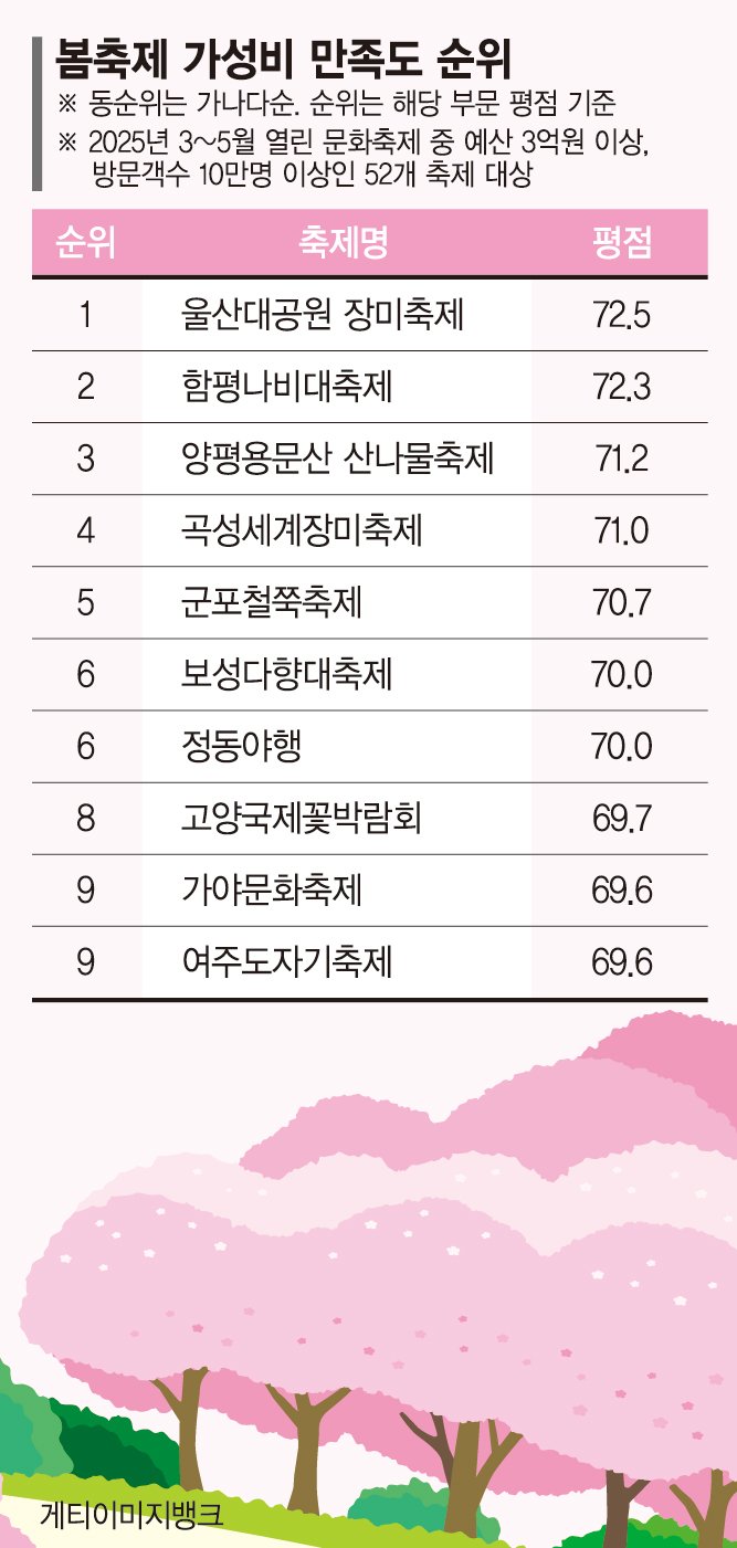 바가지 요금 없는 축제 ‘울산 프리미어토토 1위 [fn 대한민국 축제평가]