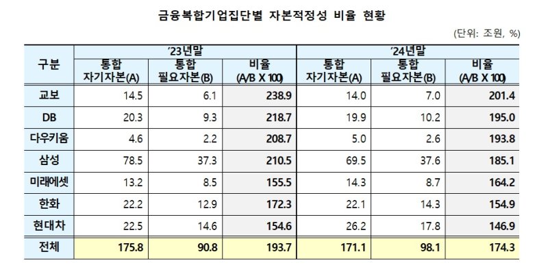 삼성·현대차·한화·DB·교보·미래에셋·다우키움 등 7개 금융복합그룹의 지난해 말 기준 자본적정성 비율은 174.3%로, 전년 말(193.7%)에 비해 19.4%p 하락했다. (자료=금융감독원 제공) photo@newsis.com *재판매 및 DB 금지 /사진=뉴시스