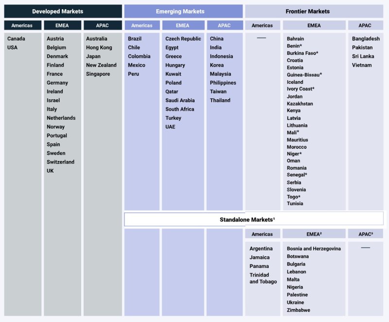 [서울=뉴시스] MSCI 국가별 시장 접근성 리뷰 (표=MSCI 공식 홈페이지) 2025.06.25. *재판매 및 DB 금지