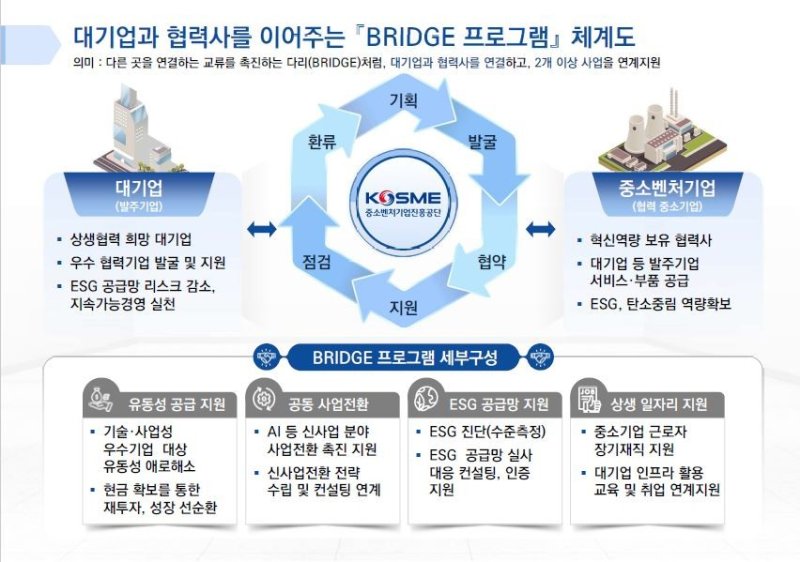 [서울=뉴시스] 중소벤처기업진흥공단-바카라사이트 검증 협력 프로그램 체계도. (사진=중소벤처기업진흥공단 제공) 2025.06.25. photo@newsis.com *재판매 및 DB 금지