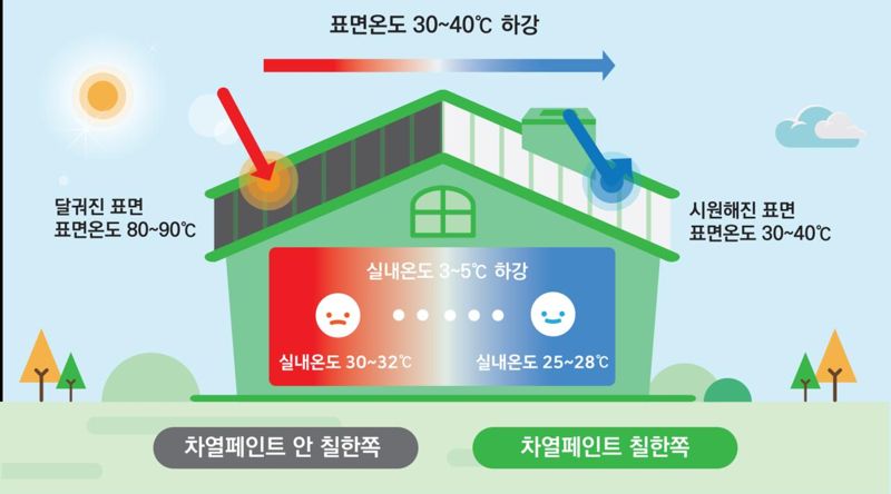 폭염을 방지하는 태양열 흡수차단 원리를 이용한 차열코팅제 제조무료 바카라사이트. 한국토지주택공사(무료 바카라사이트) 제공