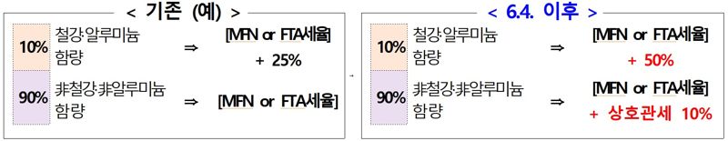 관세청, 철강·알루미늄 파생제품 대미 원산지 대응 지원