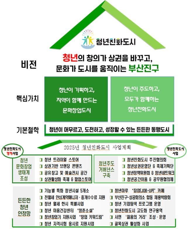 부산시·부산진구, ‘청년친화도시 거버넌스’ 출범