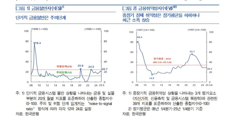 금융불안지수·금융취약성지수 추이 (출처=연합뉴스)