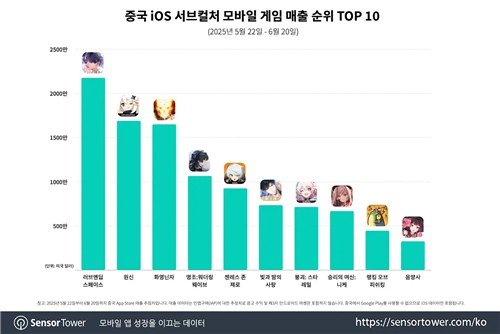 중국 iOS 내 서브컬처 모바일 게임 매출 순위 (출처=연합뉴스)
