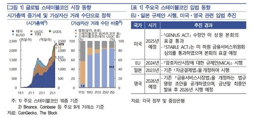 스테이블코인 시장·입법 동향 (출처=연합뉴스)