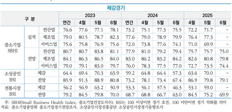 6월 중소바카라사이트 정보·소상공인·전통시장 경기전망지수. 중소벤처바카라사이트 정보연구원 제공