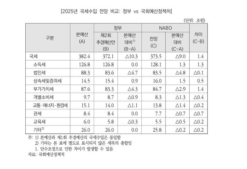 예정처 "올 바카라 카지노결손 9조 예상"…소득세, 상증세는 더 걷히고 법인세는 줄어든다