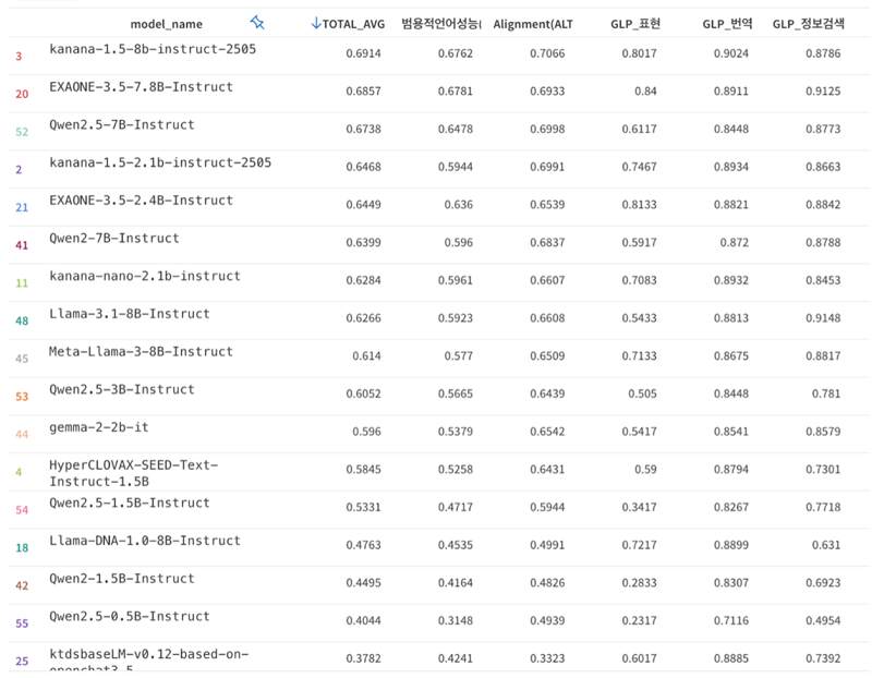 카카오 바카라사이트 가입 바카라사이트 가입 ‘카나나’, LLM 리더보드에서 상위권 기록