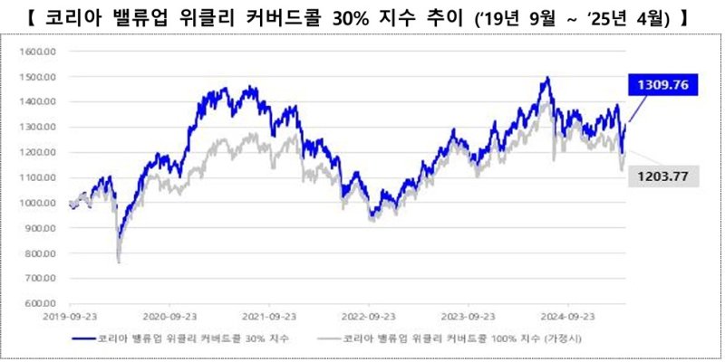 코리아 밸류업 위클리 커버드콜 30% 지수 추이.(한국거래소 제공)