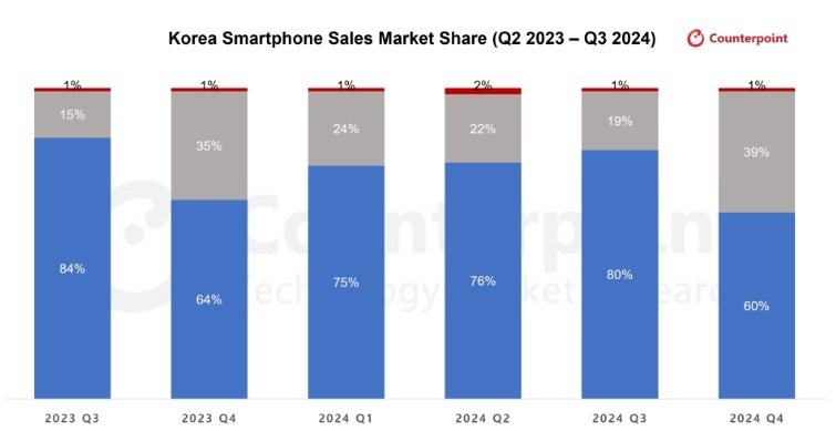 (카운터포인트리서치 제공)/뉴스1