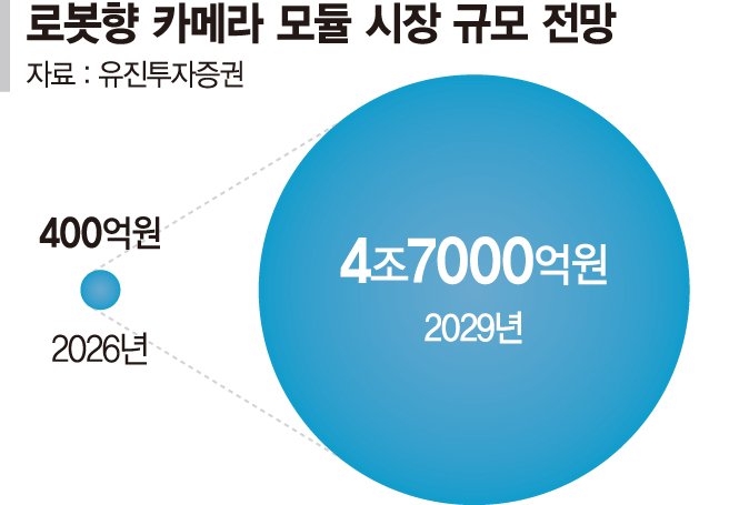 "5년 내 시장 100배 커진다"… ‘로봇 눈’ 선점 나선 삼성·LG