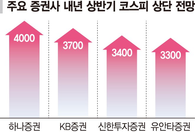 정책·저평가·弱달러 '3박자' 맞아떨어져…"내년 4천피 간다"[전성기 맞은 한국 증시]