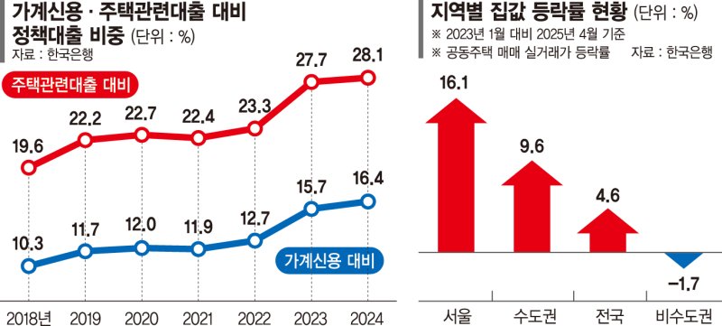 한은 "정책대출, 집값 끌어올려… DSR 규제 적용해야"[한은 '상반기 금융안정보고서']