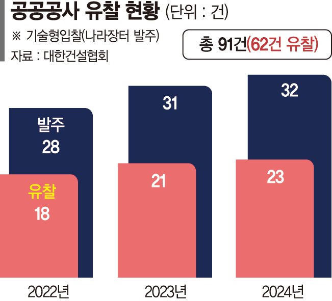 공공공사 '인플레 쇼크'… 3년간 10건중 7건 유찰