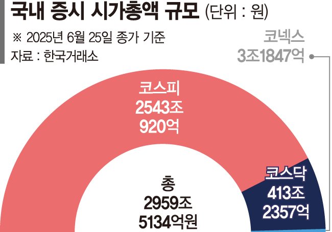 체력 좋아진 증시… 시총 첫 3000조 넘본다[전성기 맞은 한국 증시]