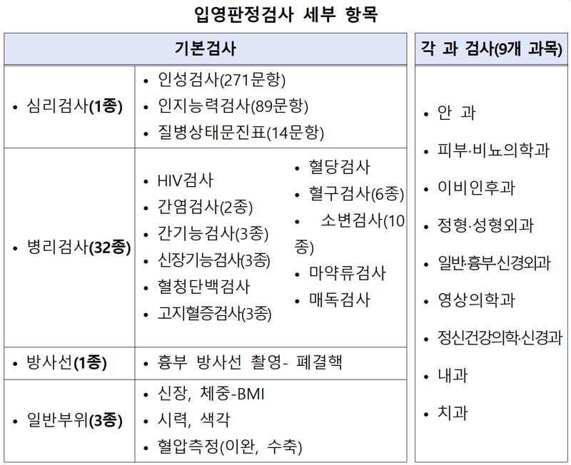 병무청, 입영판정검사 전면실시 "입대 후 귀가 사례, 확 줄어든다~!"