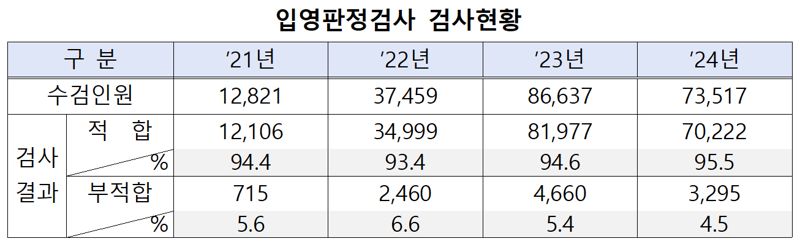 병무청, 입영판정검사 전면실시 "입대 후 귀가 사례, 확 줄어든다~!"