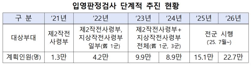 병무청, 입영판정검사 전면실시 "입대 후 귀가 사례, 확 줄어든다~!"