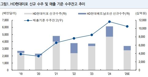 HD현대미포, MR탱커 부진에 LNG 벙커링선 수주 기대