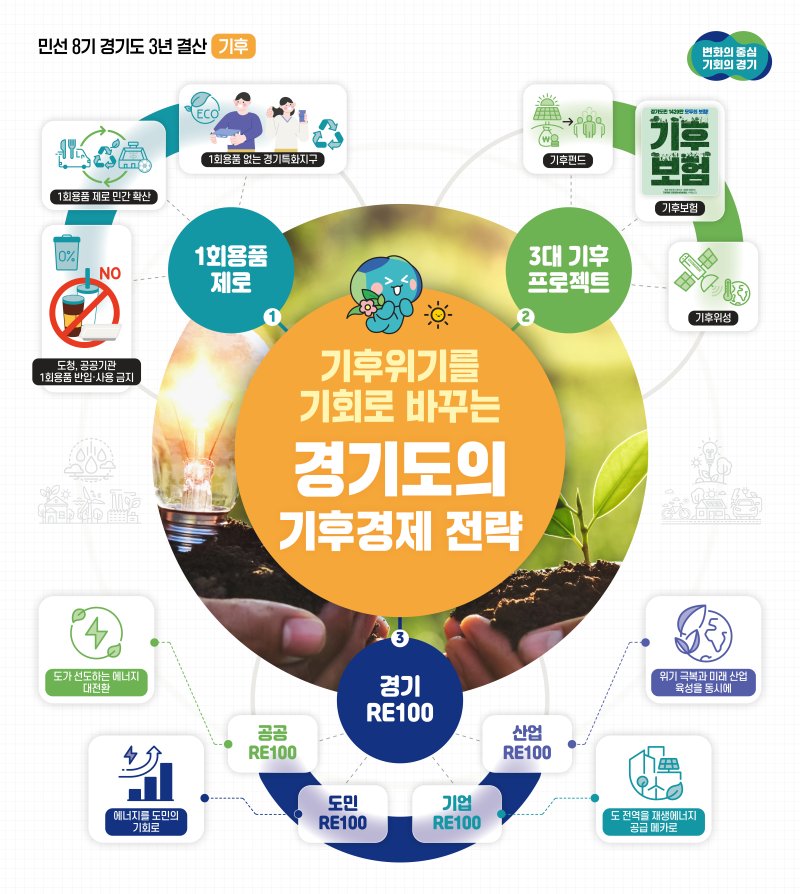 경기도의 기후경제 전략 그래픽.경기도 제공.