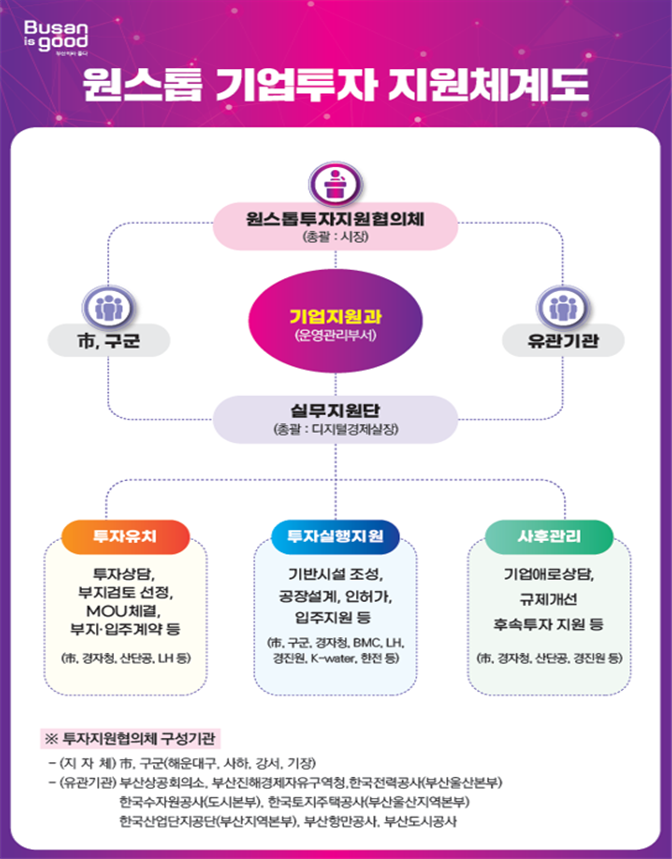 '기업하기 좋은 환경 조성' 부산시, 원스톱투자지원협의체 개최