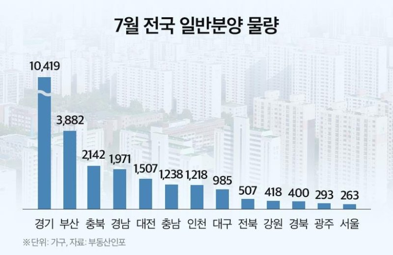 7월 전국 일반분양 물량. 부동산인포 제공