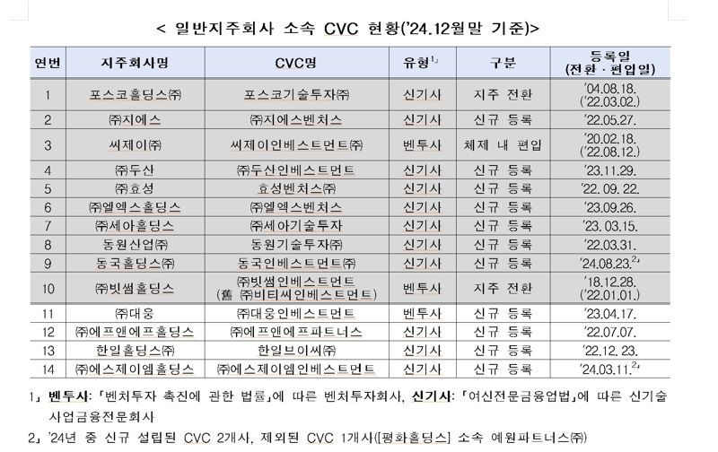벤처 키우는 대기업...CVC 1년간 2451억원 투자