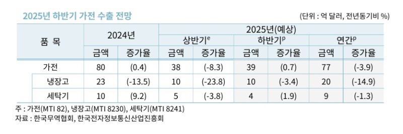[세종=뉴시스] 한국무역협회가 발표한 '2025년 상반기 수출입 평가 및 하반기 전망' 보고서에 따르면 올 하반기 가전 수출액은 전년동기대비 0.7% 증가한 39억 달러를 기록할 수 있다는 예상치가 제시됐다.(사진=무협 보고서 캡쳐)