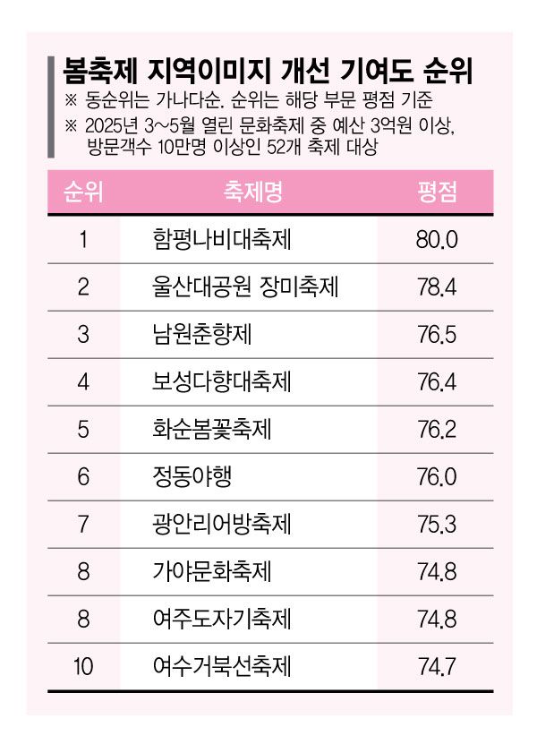 춘향전이 살아 숨쉬는 남원…전통으로 완성한 지역브랜드 [fn 대한민국 축제평가]