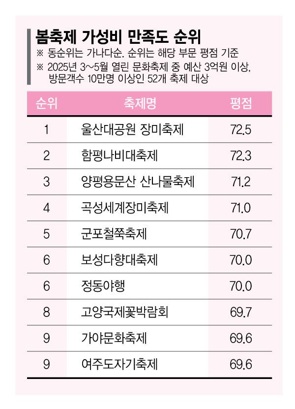 바가지 요금 없는 축제 ‘울산 장미축제’가 1위 [fn 대한민국 축제평가]