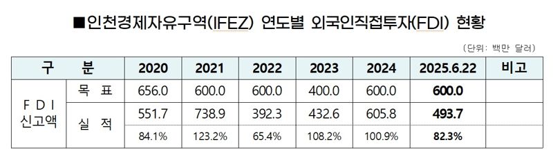 인천경제청, 올 상반기 FDI 4억9370만 달러 달성