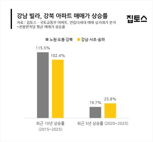 "강북 아파트냐, 강남 빌라냐"...여기가 5천만원 더 높다는데