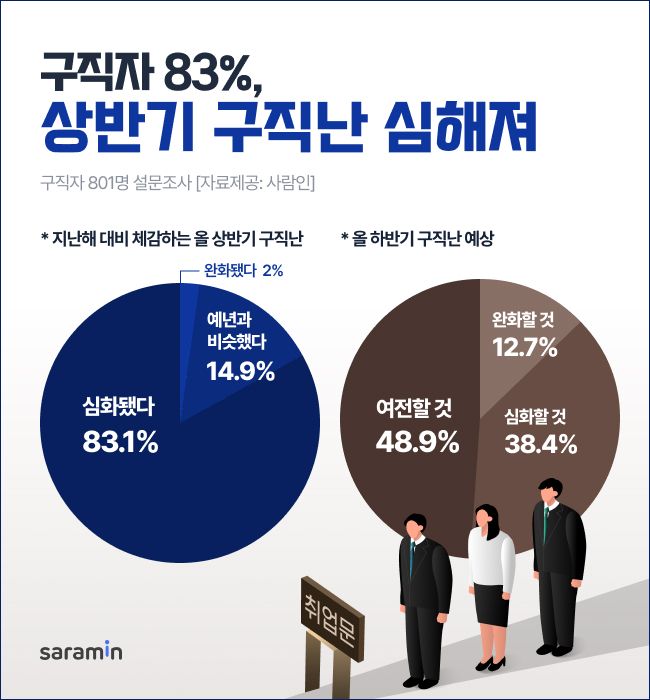 구직자 10명 중 8명 “올해 구직난 심화”… 이것까지 해봤다