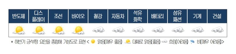 2025년 하반기 산업기상도 전망 조사(대한상공회의소 제공)
