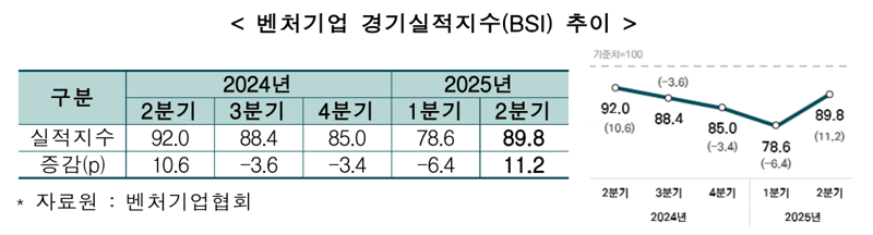 벤처기업 경기, 1년 만에 반등…“내수 회복 기대 커져”
